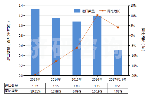 2013-2017年6月中國(guó)制印刷電路板光致抗蝕干膜（寬＞610mm，長(zhǎng)＞200m）(HS37024221)進(jìn)口量及增速統(tǒng)計(jì)